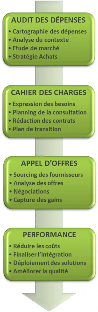Process delegation flotte auto